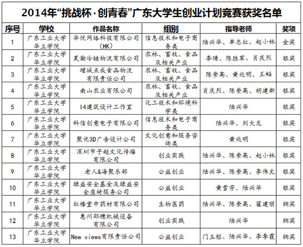 【广东工业大学华立学院】我院在挑战杯创青