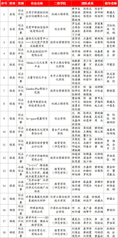 挑战杯决赛参赛名单 15275218813856824.jpg